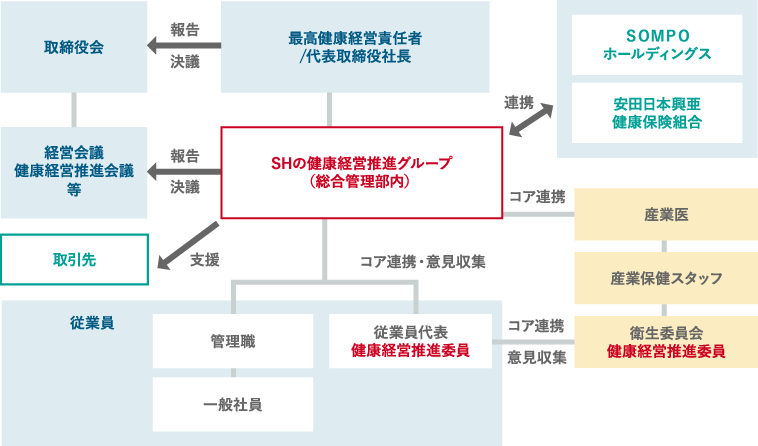 ＳＯＭＰＯヘルスサポート推進体制図