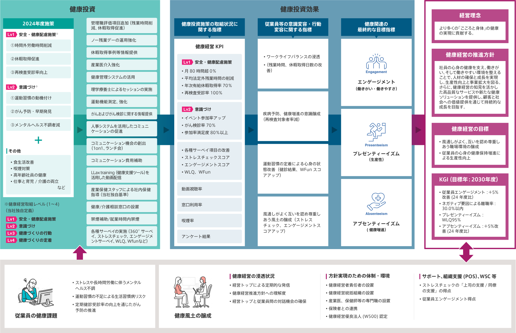 健康経営戦略マップ