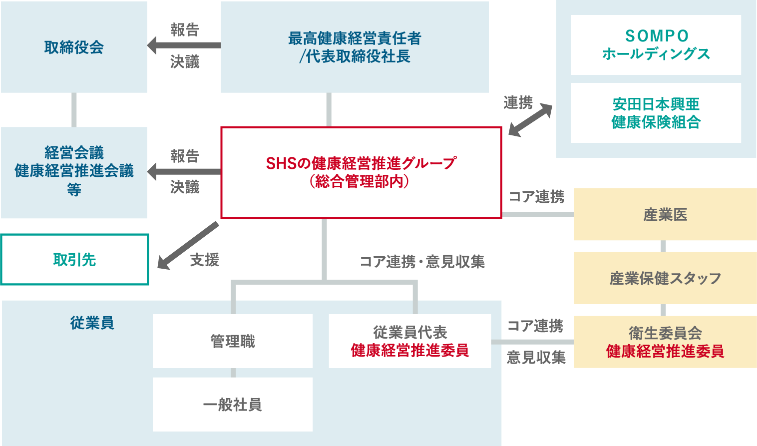 ＳＯＭＰＯヘルスサポート推進体制図