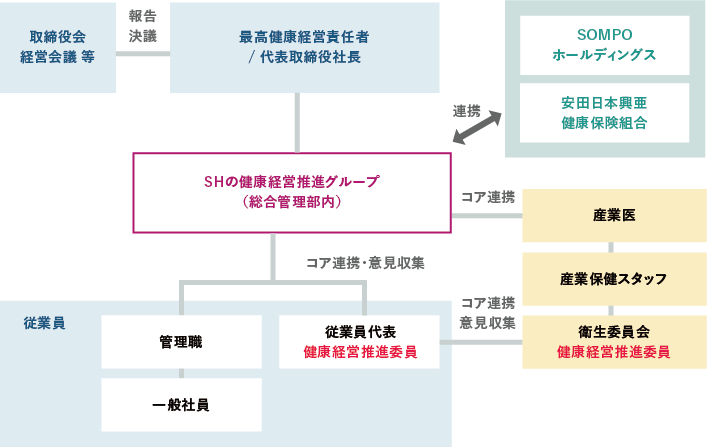 ＳＯＭＰＯヘルスサポート推進体制図