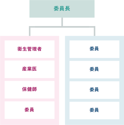 衛生委員体制図