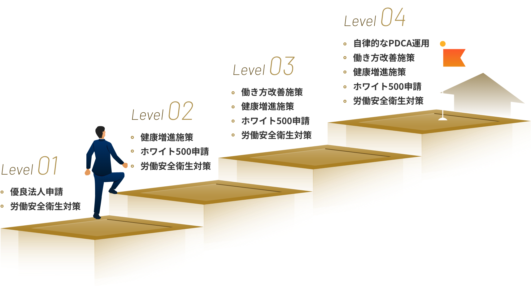 健康経営に関する企業の課題 段階別 イラスト