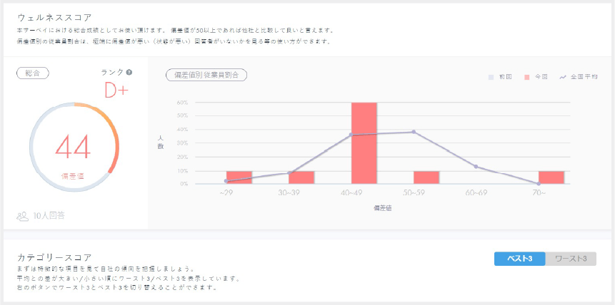 エンゲージメントサーベイの分析結果「①組織の全体結果」