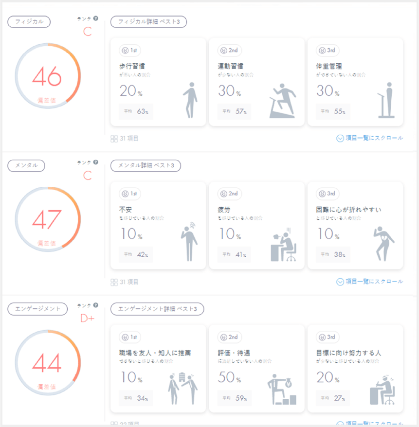 エンゲージメントサーベイの分析結果「②「メンタル」「フィジカル」「エンゲージメント」3カテゴリの結果」