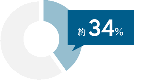 全国の健康保険組合の約34%と取引実績あり