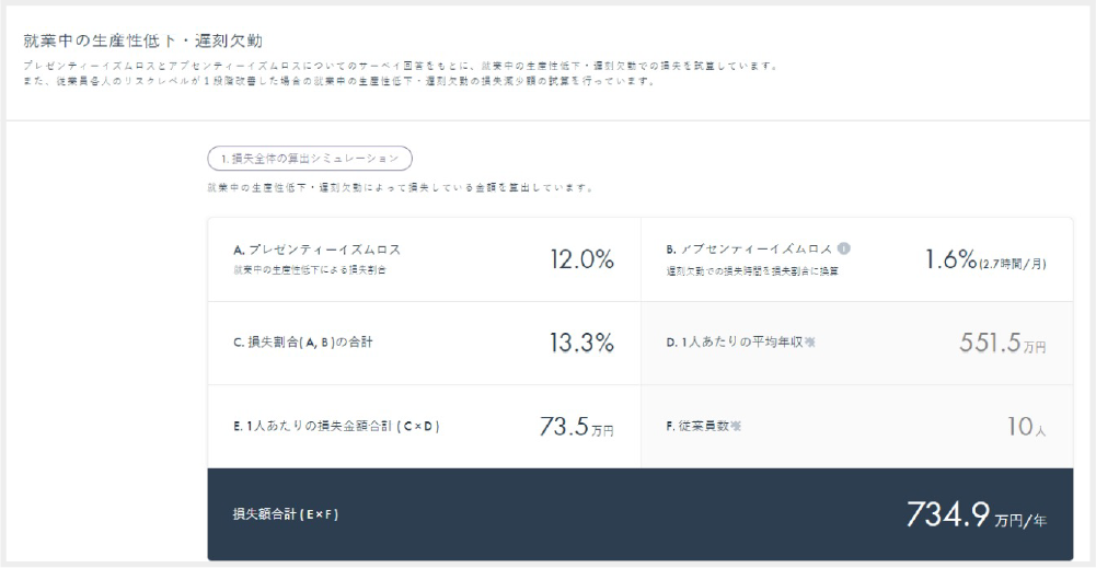 エンゲージメントサーベイ「LLax forest」の就業中の生産性低下・遅刻欠勤による損失全体の算出シミュレーション画面