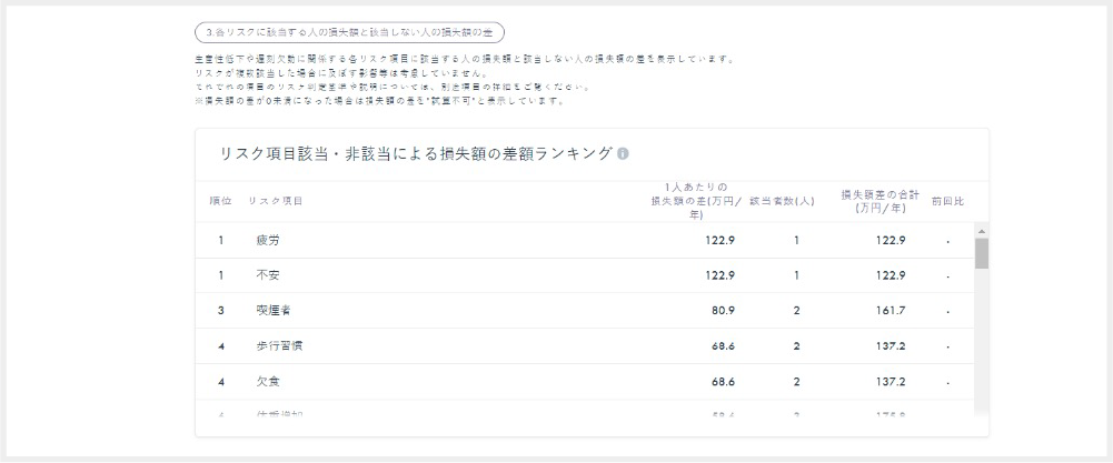 エンゲージメントサーベイ「LLax forest」の各リスクに該当する人の損失額と該当しない人の損失額の差