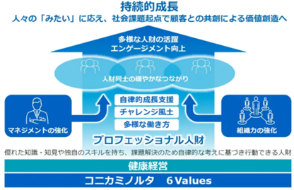 図表3コニカミノルタにおける人的資本と健康経営との関係.png