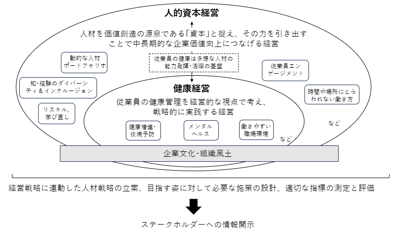 図表1人的資本経営と健康経営との関係.png