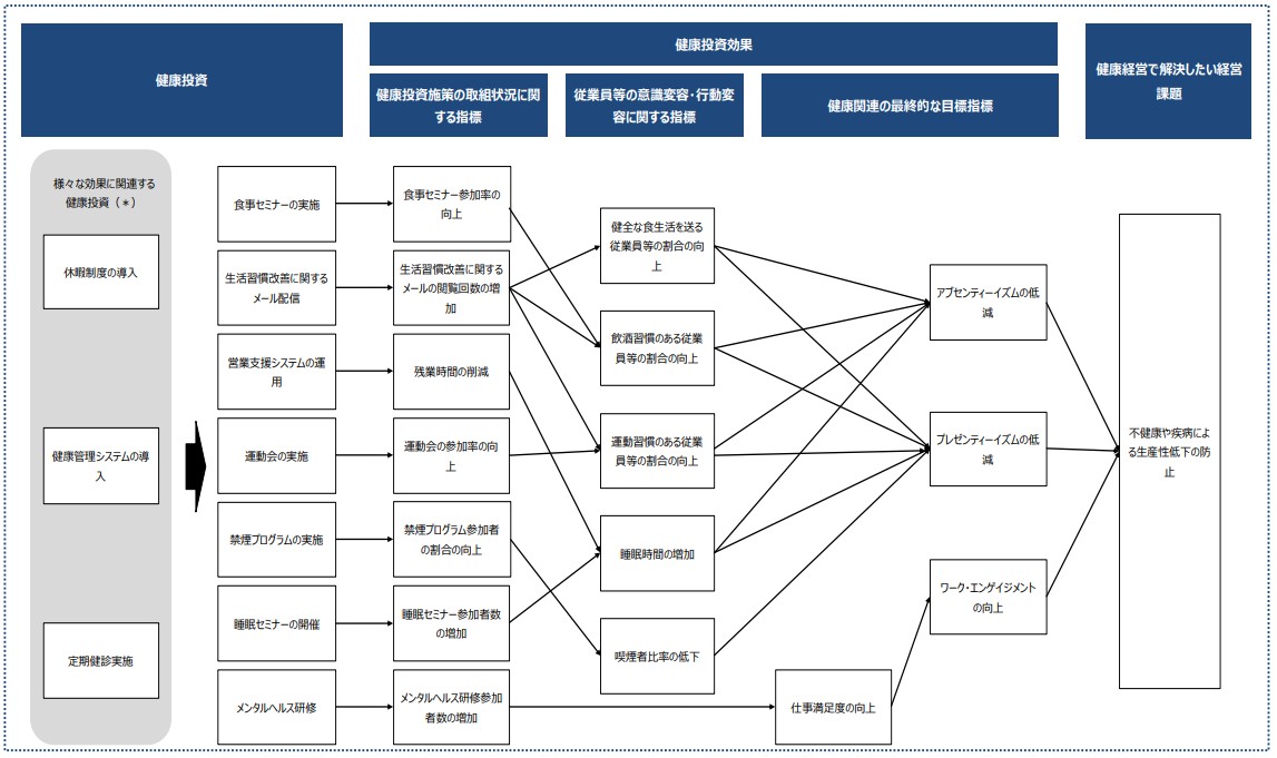 健康経営優良法人認定を受け 健康経営を本質的に推進するための重要ポイント お役立ち情報 ｓｏｍｐｏヘルスサポート株式会社